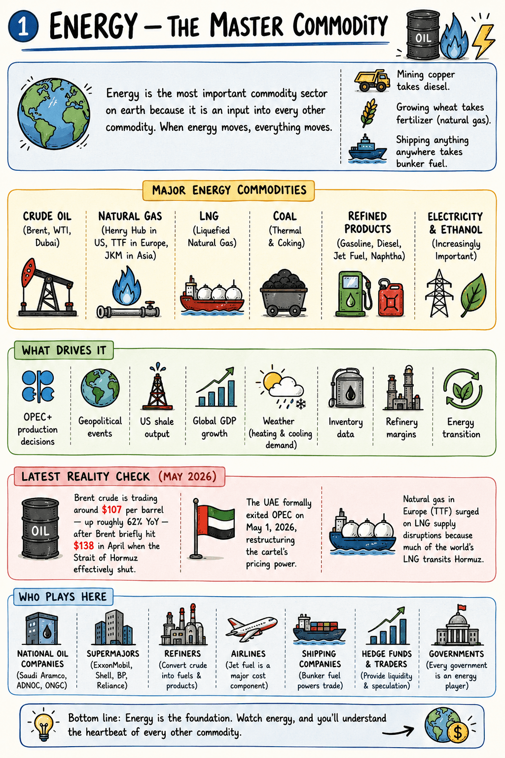 Key Sectors: Energy, Metals, Agri & Soft Commodities — infographic