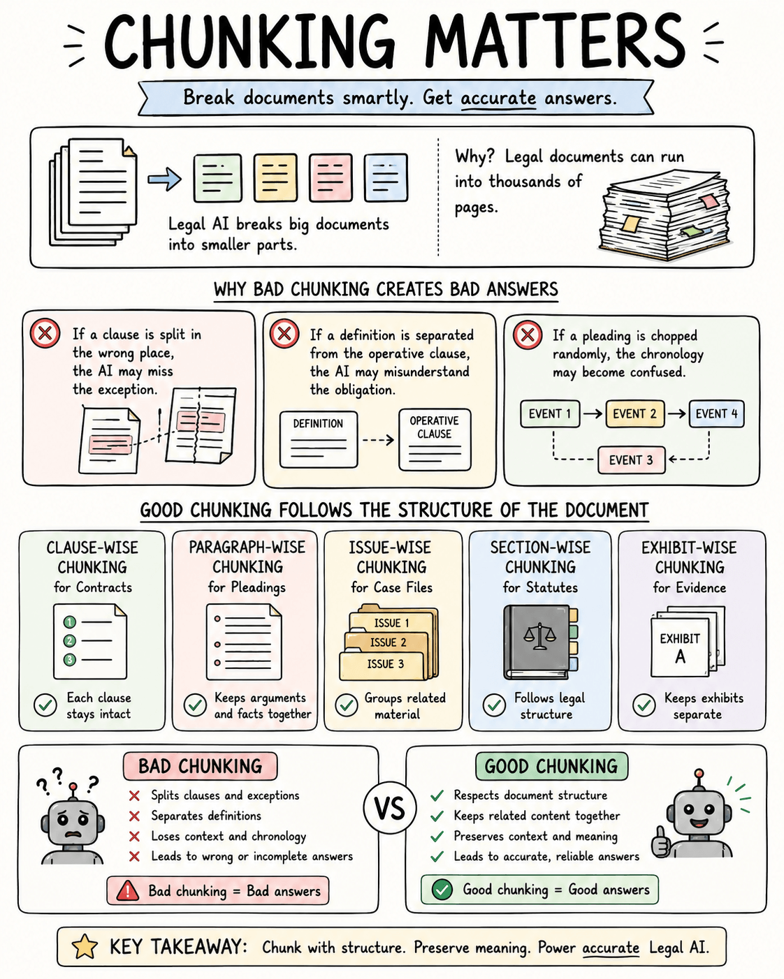Comparison of arbitrary fixed-size chunking with clause-aware legal document chunking