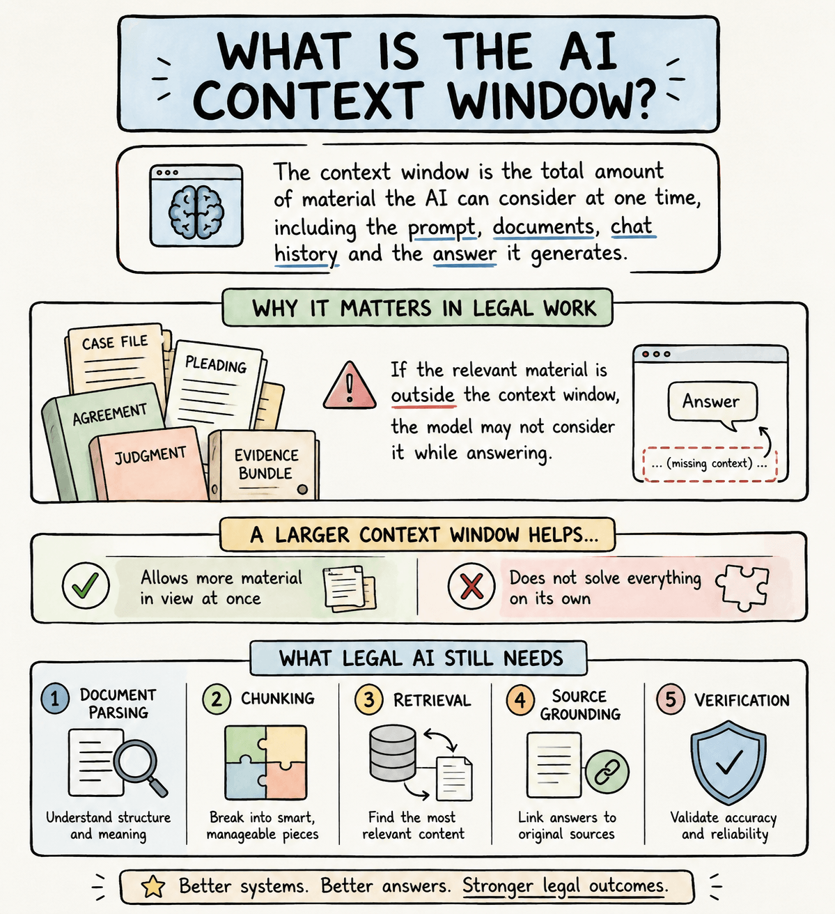 Diagram showing prompts, documents, conversation history and model output sharing a limited context window