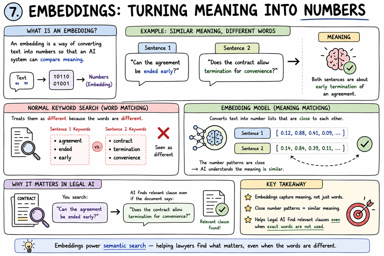 Simplified embedding example showing semantically similar termination questions represented by nearby vectors