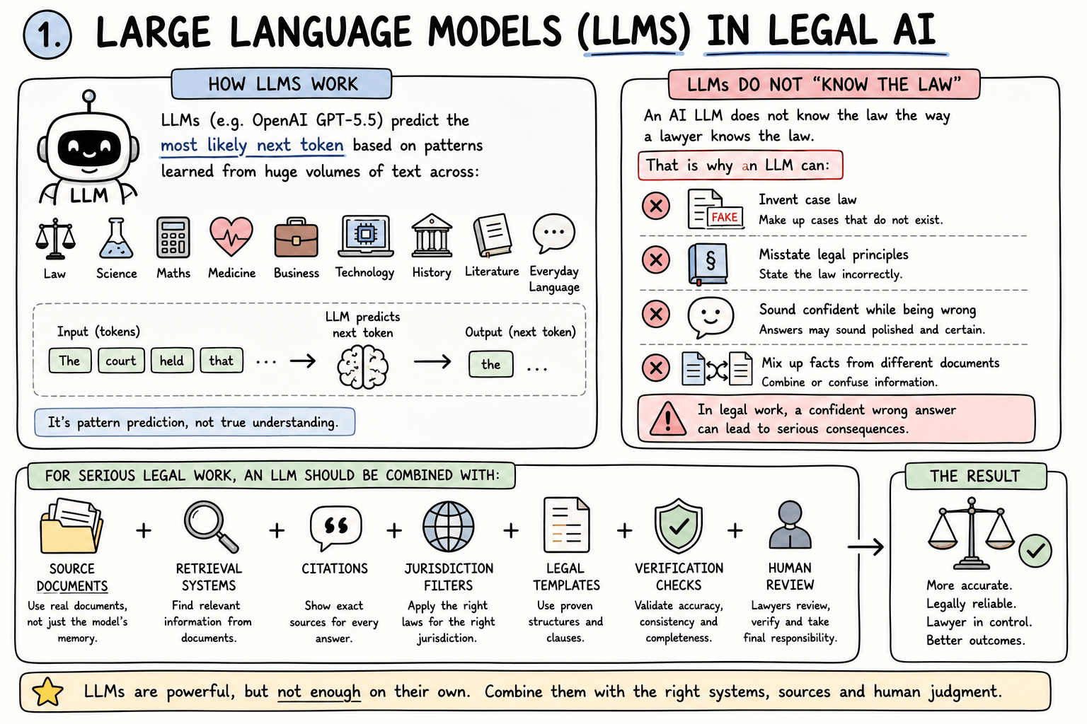 Diagram explaining that a large language model predicts tokens and requires documents, sources, checks and lawyer review for legal work