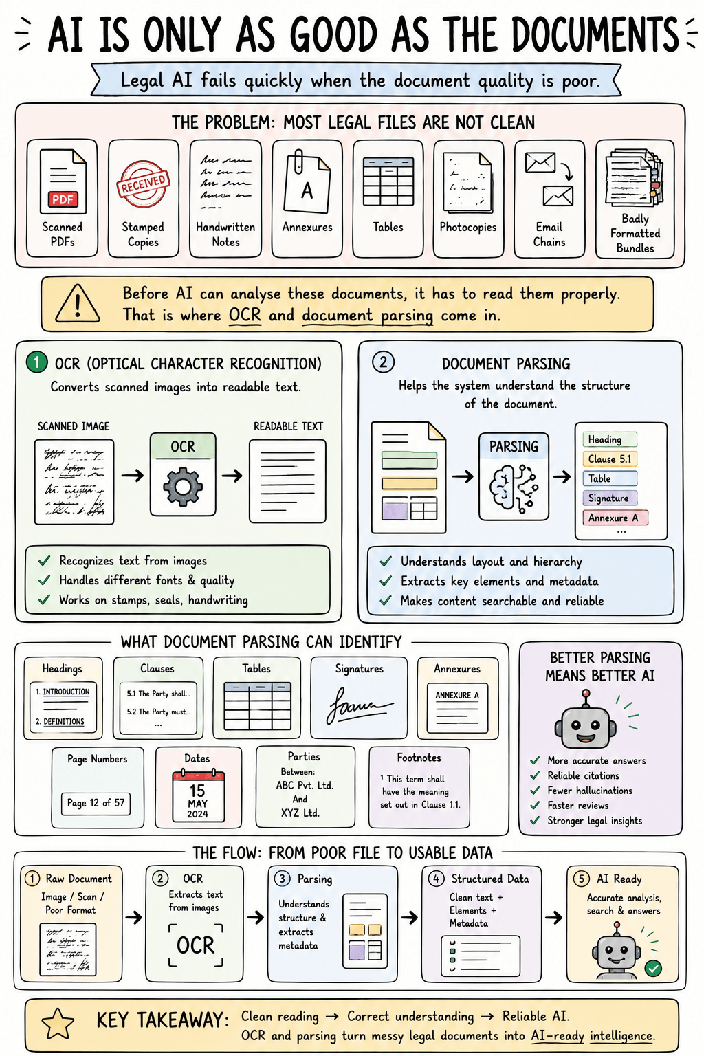 Document parsing diagram showing OCR, headings, clauses, tables, footnotes, signatures and page references