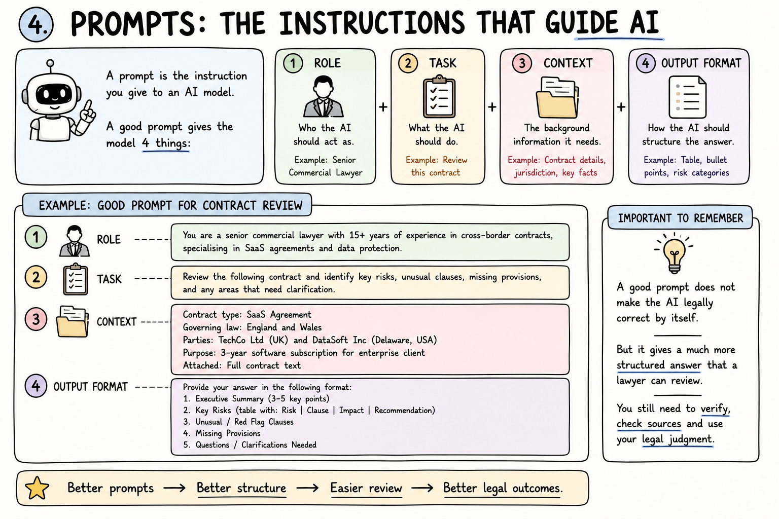Legal prompt framework showing role, task, context, sources, jurisdiction, method and output format