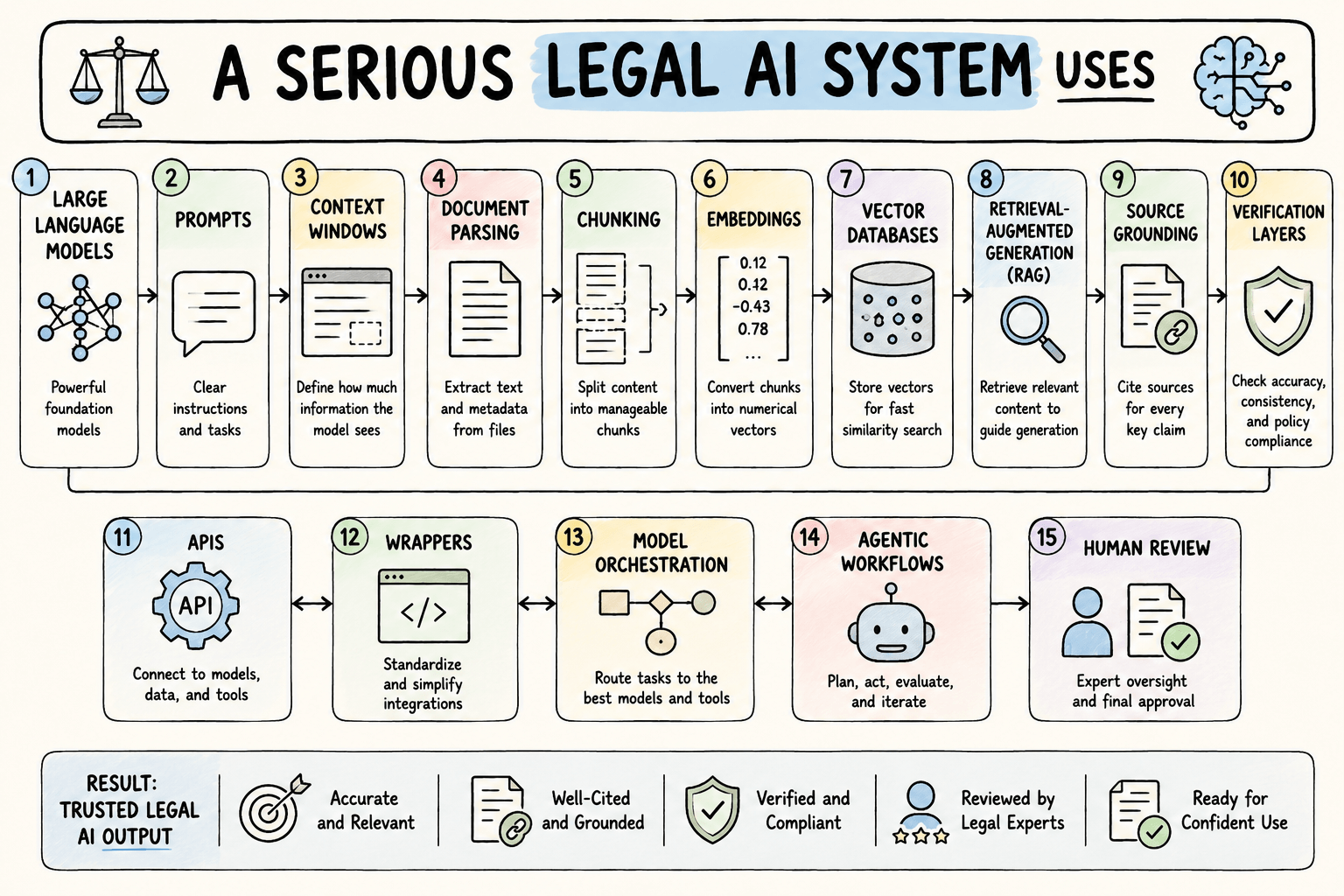 Legal AI architecture diagram showing models, legal documents, retrieval, verification, workflows and human review
